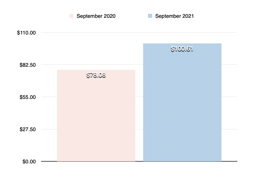 Dividend Income September 2021 vs September 2020