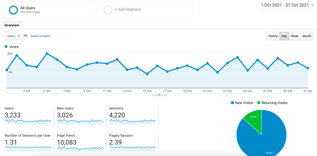 Google analytics data for the blog income report October 2021