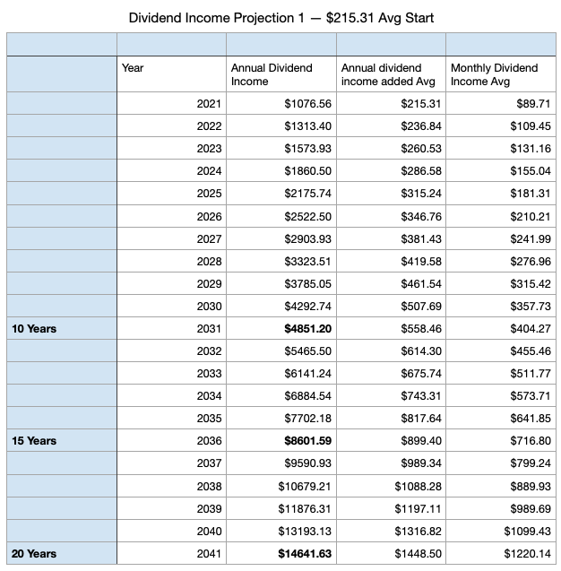 Projecting dividend income over 10, 15, and 20 years from $215.31