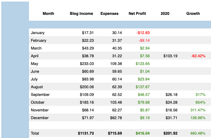Comparison for blog income report 2021 vs 2020
