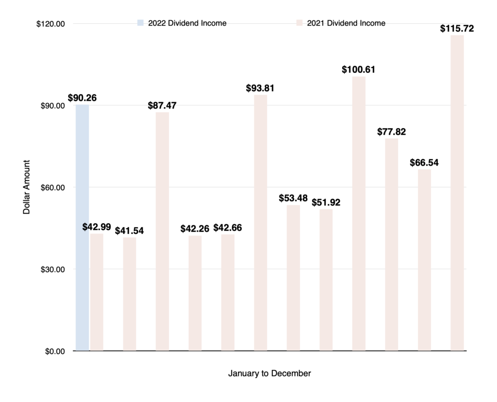 Chart for dividend income January 2022