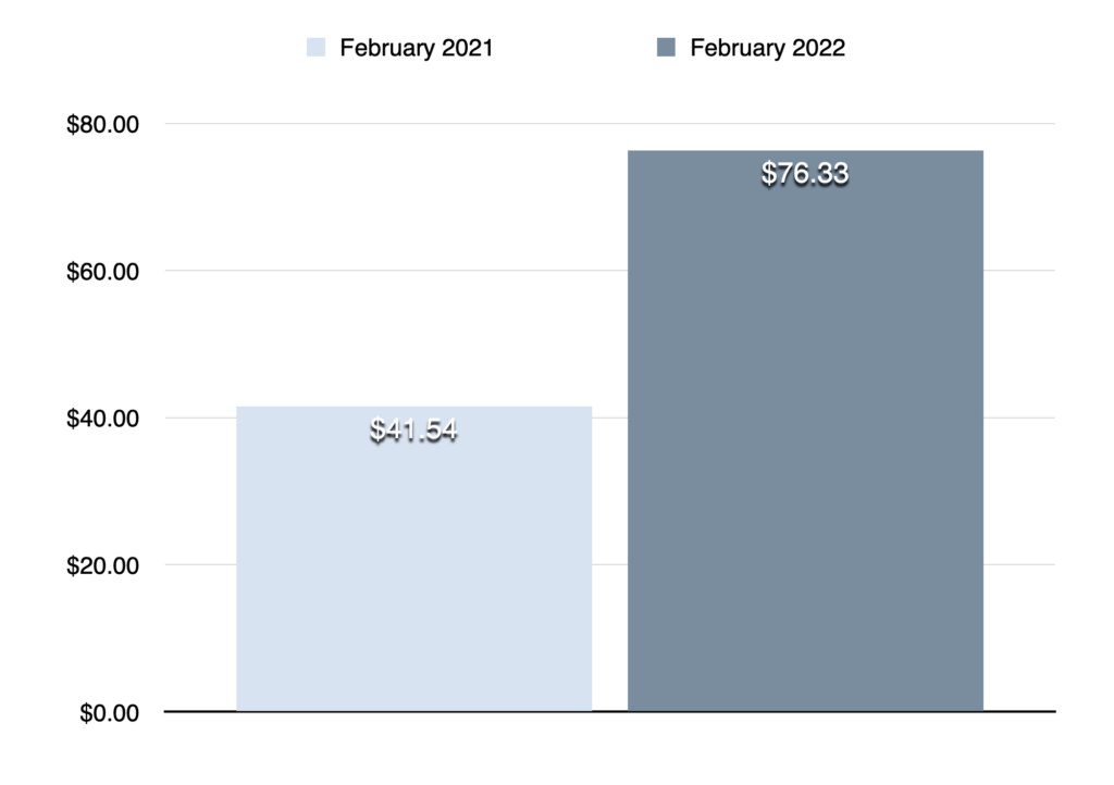 Dividend income February 2022 comparison to February 2021