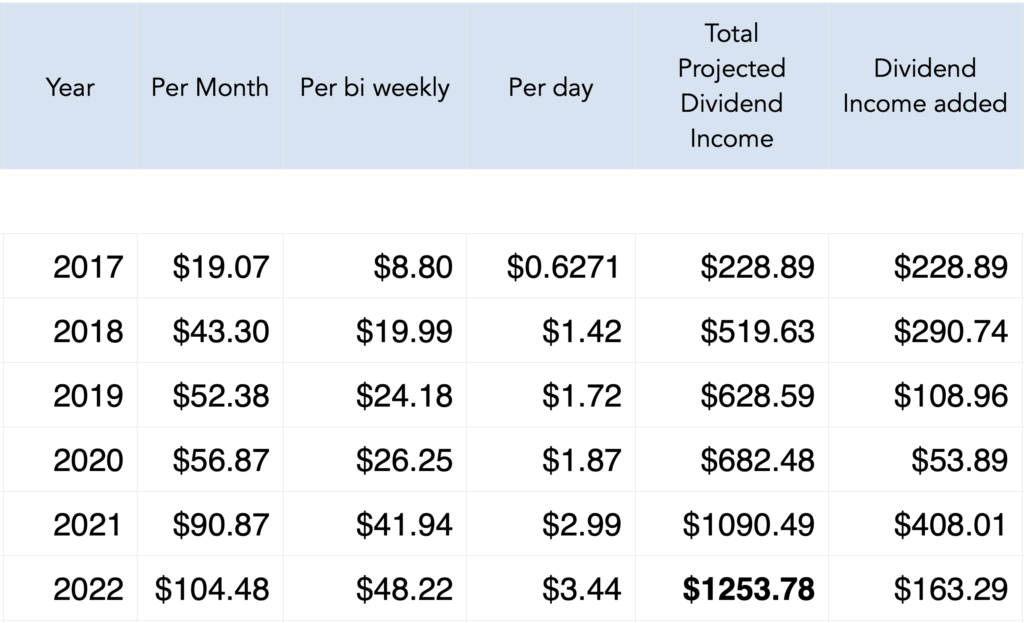 Chart for forward dividend income April 2022
