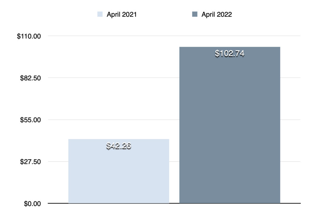 Dividend income April 2022 compared to April 2021