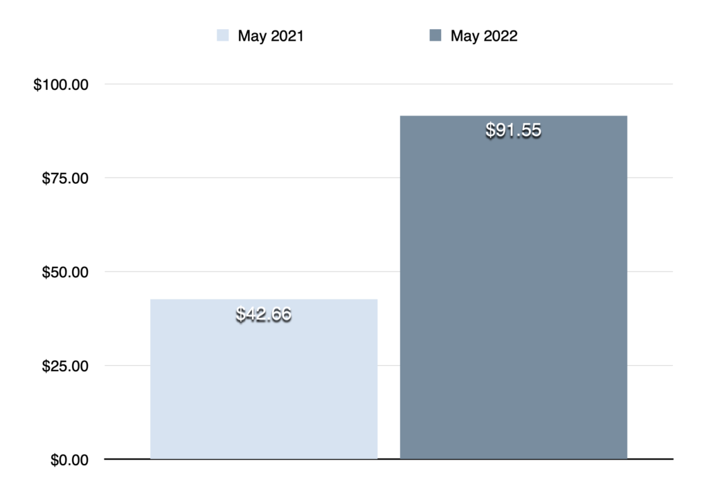 Dividend income May 2022 compared to May 2021