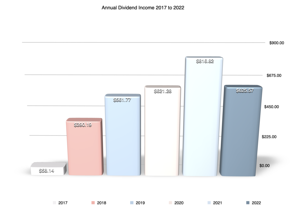 Annual comparison for dividend income June 2022 