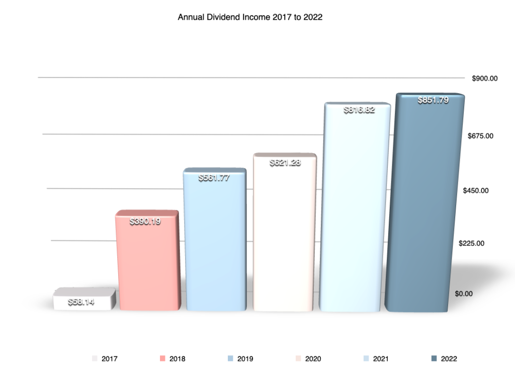 Total dividend income growth as of dividend income August 2022