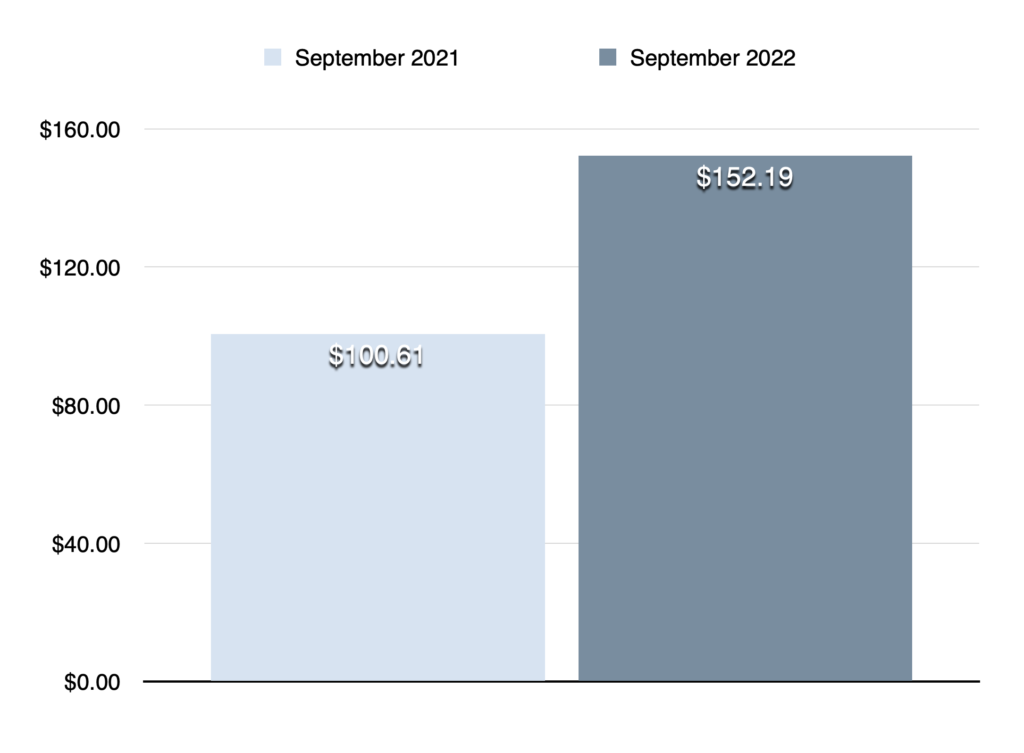 Dividend income September 2022 compared to September 2021