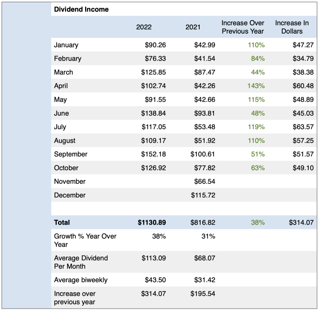 Comparing dividend income October 2022 to the prior year