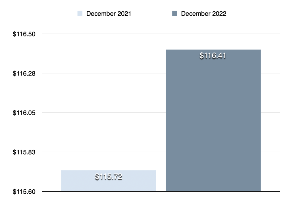 Dividend income December 2022 compared to December 2021