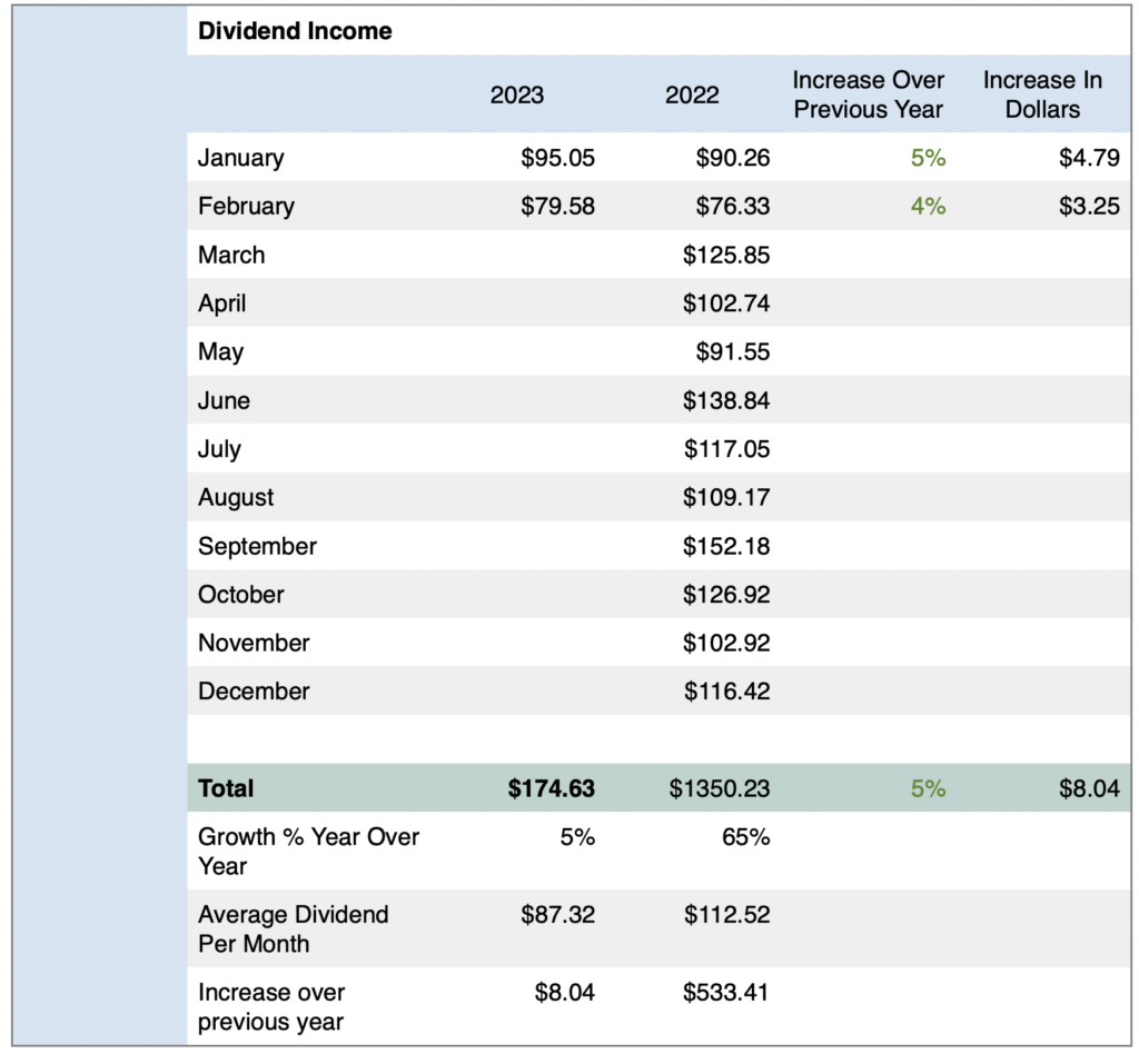 Dividend income February 2023 comparison to February 2022