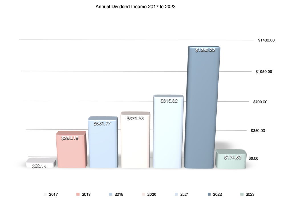 Annual dividend income June 2017 to February 2023