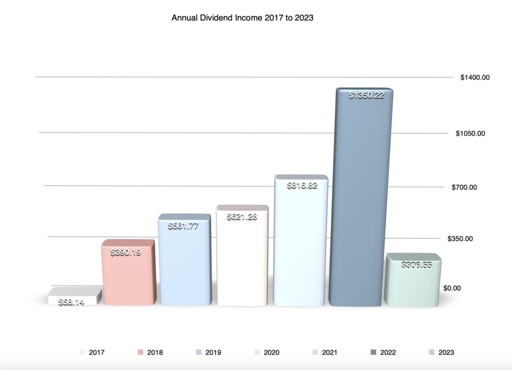 Dividend income per year since 2017