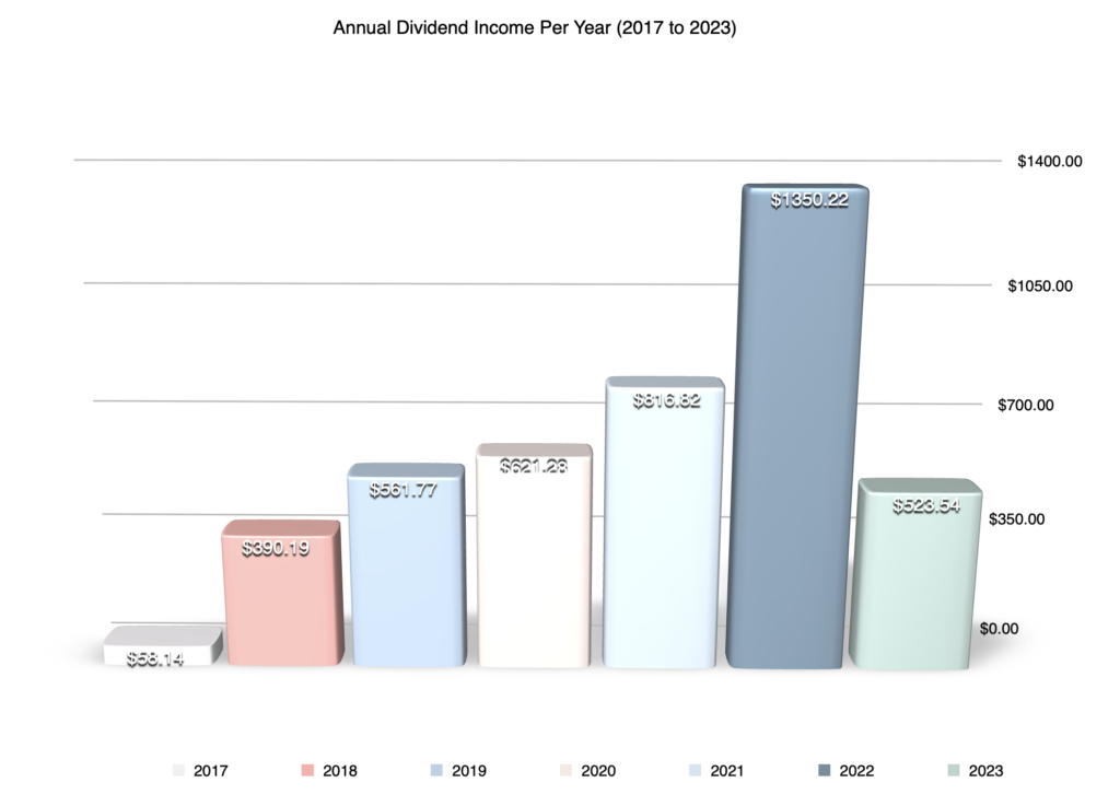 Dividend Income per year 2017 to 2023